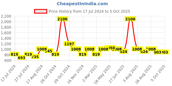 myntra.com MAKCLAN Plunge Bra - Medium Coverage Underwired Lightly Padded makclan Price History Graph from 17 Jul 2024 to 5 Oct 2025