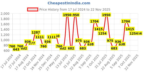 myntra.com MAKCLAN Plunge Bra - Underwired Lightly Padded makclan Price History Graph from 17 Jul 2024 to 22 Nov 2025