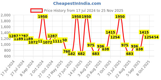 myntra.com MAKCLAN Plunge Bra - Underwired Lightly Padded makclan Price History Graph from 17 Jul 2024 to 25 Nov 2025