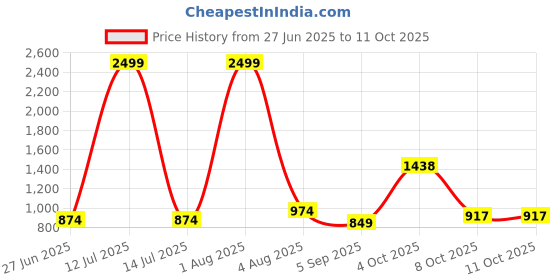 myntra.com MAKCLAN Plunge Medium Coverage Underwired Lightly Padded Bra makclan Price History Graph from 27 Jun 2025 to 8 Oct 2025