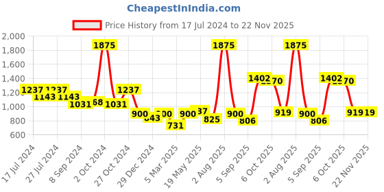 myntra.com MAKCLAN Purple Floral Medium Coverage Underwired Lightly Padded Bra makclan Price History Graph from 17 Jul 2024 to 22 Nov 2025