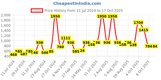 myntra.com MAKCLAN Red & Black Bra - Lightly Padded makclan Price History Graph from 11 Jul 2024 to 16 Oct 2025