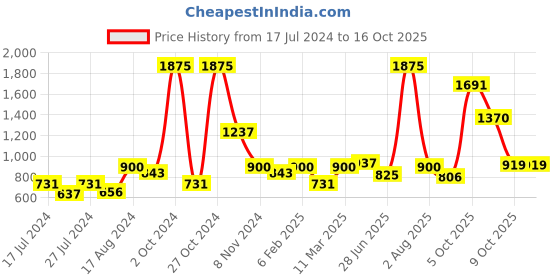 myntra.com MAKCLAN Red Floral Medium Coverage Underwired Lightly Padded Bra makclan Price History Graph from 17 Jul 2024 to 15 Oct 2025