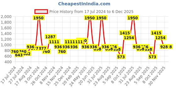myntra.com MAKCLAN Red Plunge Bra Underwired Lightly Padded makclan Price History Graph from 17 Jul 2024 to 6 Dec 2025