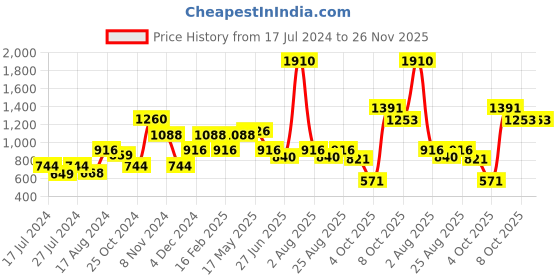 myntra.com MAKCLAN Red Plunge Bra Underwired Lightly Padded makclan Price History Graph from 17 Jul 2024 to 26 Nov 2025