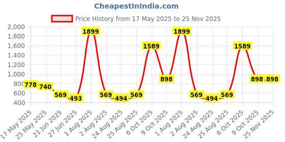 myntra.com MAKCLAN SASSY Pack Of 2 Low-Rise Stretchable Basic Briefs C2719PWGS makclan Price History Graph from 17 May 2025 to 24 Nov 2025