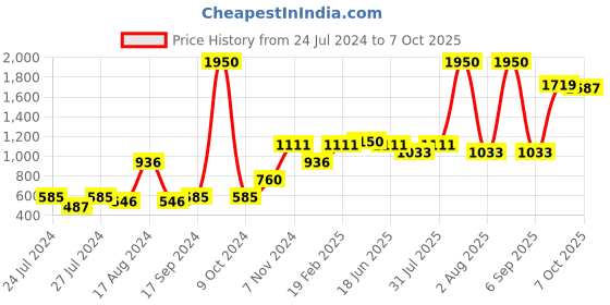myntra.com MAKCLAN Self Design Full Coverage Super Support Medium Support Dry Fit Bra makclan Price History Graph from 24 Jul 2024 to 7 Oct 2025