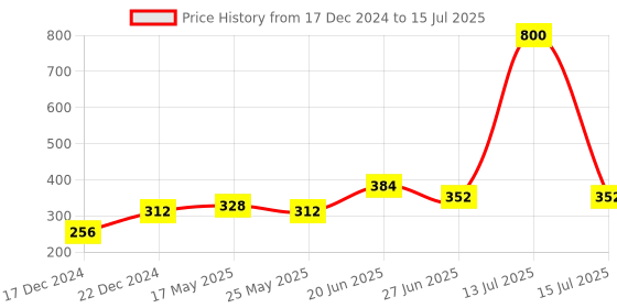 myntra.com MAKCLAN Self Design Low-Rise Basic Brief K6113PBS makclan Price History Graph from 17 Dec 2024 to 15 Jul 2025