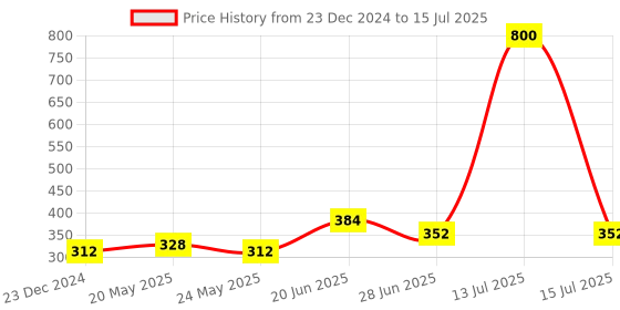 myntra.com MAKCLAN Self Design Low-Rise Basic Brief K6113PPS makclan Price History Graph from 23 Dec 2024 to 15 Jul 2025