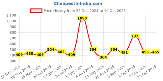 myntra.com MAKCLAN Self Design Low Rise Basic Brief K6320PRS makclan Price History Graph from 22 Dec 2024 to 10 Oct 2025