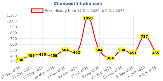 myntra.com MAKCLAN Self Design Low-Rise Lace Basic Brief K6701PDS makclan Price History Graph from 17 Dec 2024 to 9 Oct 2025