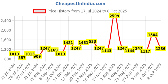 myntra.com MAKCLAN Self Design Medium Coverage Underwired Lightly Padded Plunge Bra - All Day Comfort makclan Price History Graph from 17 Jul 2024 to 8 Oct 2025