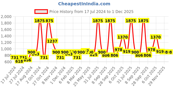 myntra.com MAKCLAN Self Design Underwired Lightly Padded Dry Fit All Day Comfort Plunge Bra makclan Price History Graph from 17 Jul 2024 to 1 Dec 2025