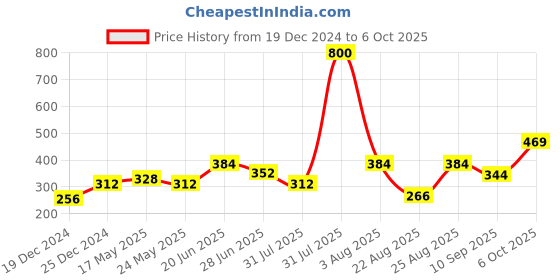 myntra.com MAKCLAN Self Designed Basic Briefs K6113PWS makclan Price History Graph from 19 Dec 2024 to 6 Oct 2025