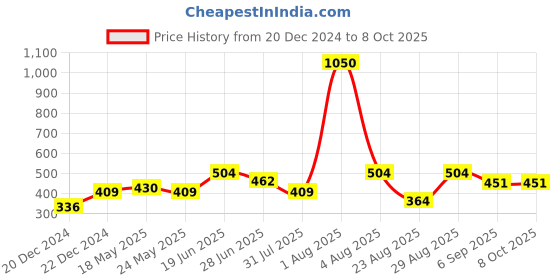 myntra.com MAKCLAN Self-Designed Basic Briefs - K6320PGS makclan Price History Graph from 20 Dec 2024 to 7 Oct 2025