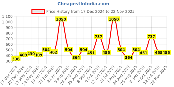 myntra.com MAKCLAN Self-Designed Lace Briefs - K6701PPS makclan Price History Graph from 17 Dec 2024 to 22 Nov 2025