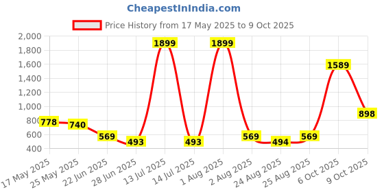 myntra.com MAKCLAN Self Designed Low Rise Lace Hipster briefs C2325PWBM makclan Price History Graph from 17 May 2025 to 9 Oct 2025