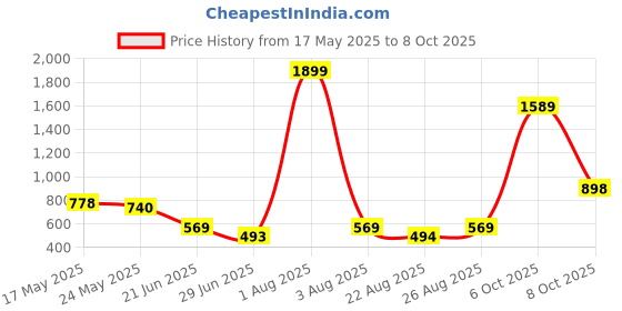 myntra.com MAKCLAN Set of 2Provocative In Lace Triangle Panty C1216PBWM makclan Price History Graph from 17 May 2025 to 8 Oct 2025