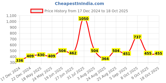 myntra.com MAKCLAN Sheer Basic Briefs K6701PAS makclan Price History Graph from 17 Dec 2024 to 18 Oct 2025