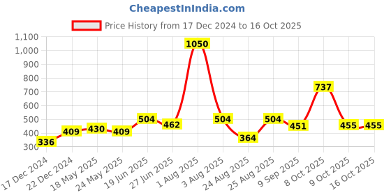 myntra.com MAKCLAN Sheer Basic Briefs K6701PZS makclan Price History Graph from 17 Dec 2024 to 15 Oct 2025