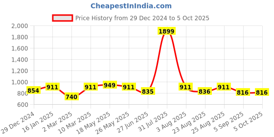 myntra.com MAKCLAN Typography Bra Medium Coverage Underwired Lightly Padded makclan Price History Graph from 29 Dec 2024 to 4 Oct 2025