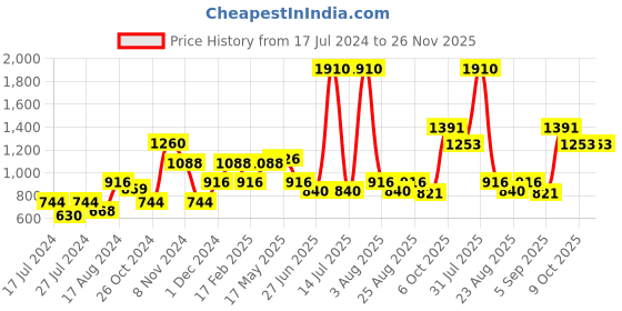 myntra.com MAKCLAN Underwired & Lightly Padded Plunge Bra makclan Price History Graph from 17 Jul 2024 to 26 Nov 2025