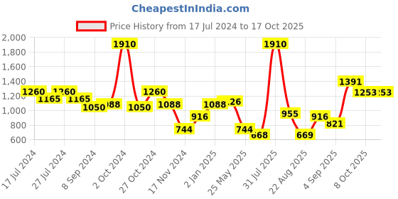 myntra.com MAKCLAN Underwired & Lightly Padded Plunge Bra makclan Price History Graph from 17 Jul 2024 to 16 Oct 2025