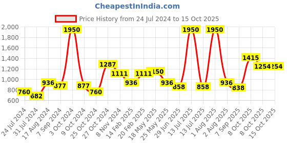 myntra.com MAKCLAN Underwired Lightly Padded Bra makclan Price History Graph from 24 Jul 2024 to 14 Oct 2025