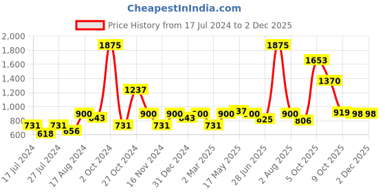 myntra.com MAKCLAN Underwired Lightly Padded Medium Coverage All Day Comfort Dry-Fit Plunge Bra makclan Price History Graph from 17 Jul 2024 to 30 Nov 2025