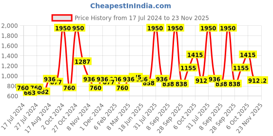 myntra.com MAKCLAN Underwired Lightly Padded Medium Coverage All Day Comfort Dry-Fit Plunge Bra makclan Price History Graph from 17 Jul 2024 to 22 Nov 2025
