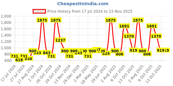 myntra.com MAKCLAN Underwired Lightly Padded Medium Coverage All Day Comfort Dry-Fit Plunge Bra makclan Price History Graph from 17 Jul 2024 to 23 Nov 2025