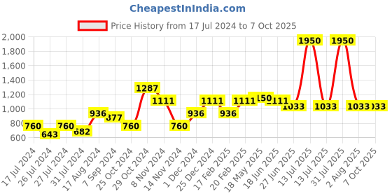 myntra.com MAKCLAN Underwired Lightly Padded Medium Coverage Bra makclan Price History Graph from 17 Jul 2024 to 6 Oct 2025