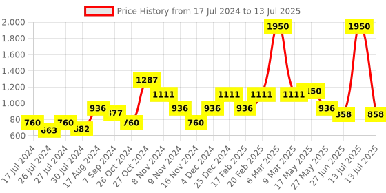 myntra.com MAKCLAN Underwired Lightly Padded Medium Coverage Bra makclan Price History Graph from 17 Jul 2024 to 13 Jul 2025