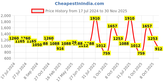 myntra.com MAKCLAN White Lace Edge Lightly Padded Plunge Bra makclan Price History Graph from 17 Jul 2024 to 30 Nov 2025
