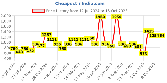 myntra.com MAKCLAN White Plunge Bra Underwired Lightly Padded makclan Price History Graph from 17 Jul 2024 to 15 Oct 2025
