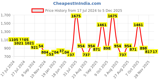 myntra.com MAKCLAN White Self-Design Lace Underwired Lightly-Padded Plunge Bra K16037BQ makclan Price History Graph from 17 Jul 2024 to 5 Dec 2025