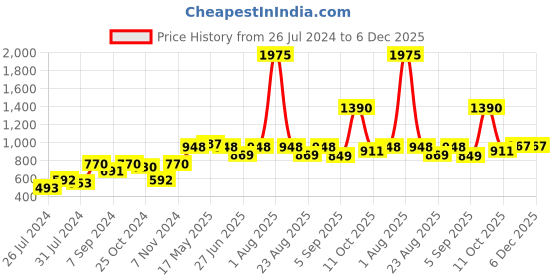 myntra.com MAKCLAN Women Ankle-Length Tights makclan Price History Graph from 26 Jul 2024 to 6 Dec 2025