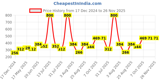 myntra.com MAKCLAN Women Anti Microbial Low Rise Basic Briefs makclan Price History Graph from 17 Dec 2024 to 26 Nov 2025