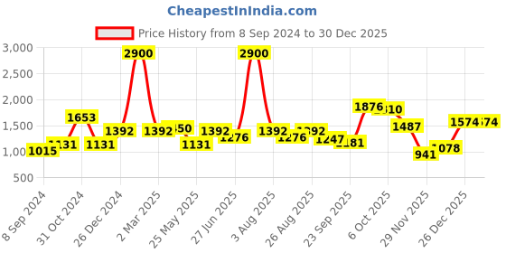 myntra.com MAKCLAN Women Black Self-Design Lingerie Set - K1408LZL makclan Price History Graph from 8 Sep 2024 to 30 Dec 2025