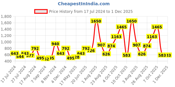 myntra.com MAKCLAN Women Black Solid Removable Padding Non-Wired Workout Bra MK1815SBA makclan Price History Graph from 17 Jul 2024 to 30 Nov 2025