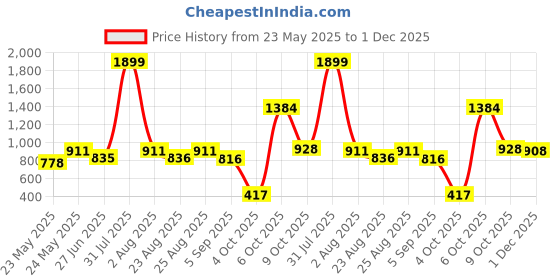 myntra.com MAKCLAN Women Floral Medium Coverage Underwired Lightly Padded Bra makclan Price History Graph from 23 May 2025 to 1 Dec 2025