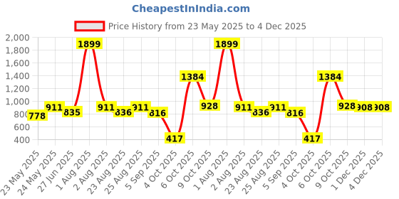 myntra.com MAKCLAN Women Floral Medium Coverage Underwired Lightly Padded Plunge Bra makclan Price History Graph from 23 May 2025 to 4 Dec 2025