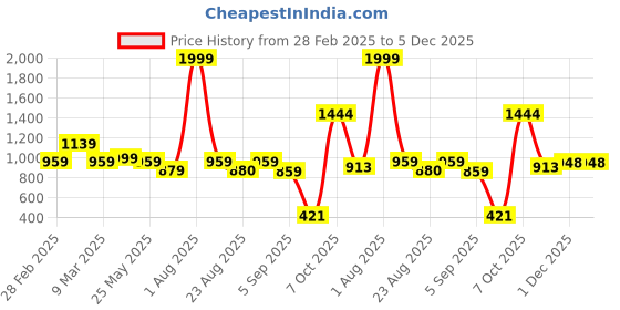 myntra.com MAKCLAN Women Floral Medium Coverage Underwired Lightly Padded Plunge Bra makclan Price History Graph from 28 Feb 2025 to 5 Dec 2025
