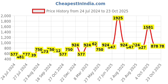 myntra.com MAKCLAN Women Grey Solid Leggings makclan Price History Graph from 24 Jul 2024 to 23 Oct 2025