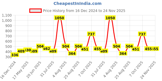myntra.com MAKCLAN Women Low-Rise Basic Briefs makclan Price History Graph from 16 Dec 2024 to 23 Nov 2025