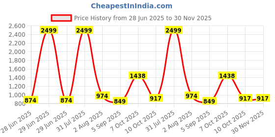 myntra.com MAKCLAN Women Medium Coverage Underwired Lightly Padded Balconette Bra makclan Price History Graph from 28 Jun 2025 to 30 Nov 2025