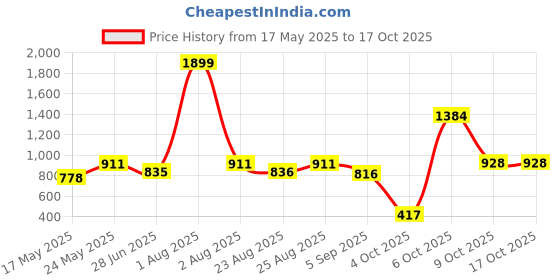 myntra.com MAKCLAN Women Medium Coverage Underwired Lightly Padded Bra makclan Price History Graph from 17 May 2025 to 16 Oct 2025