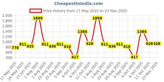 myntra.com MAKCLAN Women Medium Coverage Underwired Lightly Padded Plunge Bra makclan Price History Graph from 17 May 2025 to 22 Nov 2025