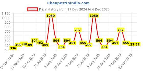 myntra.com MAKCLAN Women Self Design Low-Rise Basic Briefs makclan Price History Graph from 17 Dec 2024 to 4 Dec 2025