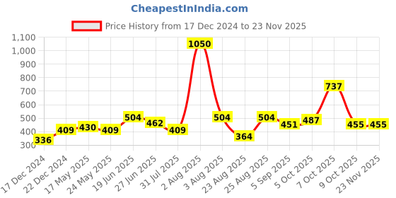 myntra.com MAKCLAN Women Triangle Sheer Low-Rise Basic Brief With Lace Details makclan Price History Graph from 17 Dec 2024 to 23 Nov 2025